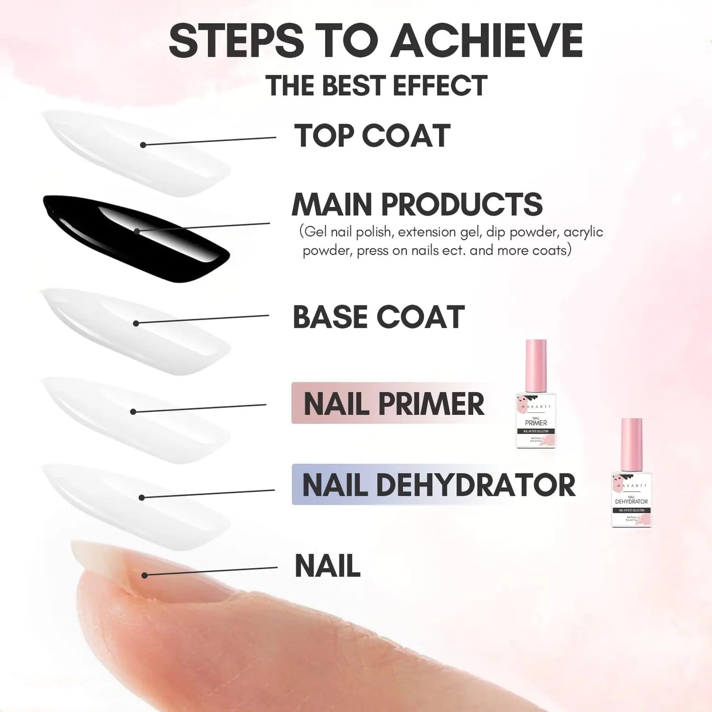 Makartt 2Pcs Gel Nail Polish Nail Prep Dehydrate & Bond Primer 15ml